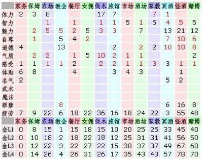 [美少女梦工厂4]工作属性一览表