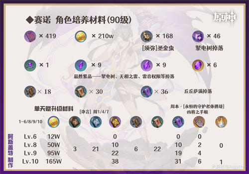 原神赛诺天赋升级材料一览 赛诺技能升级材料是什么